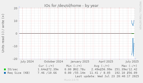 IOs for /dev/ol/home