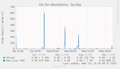 IOs for /dev/ol/nmu
