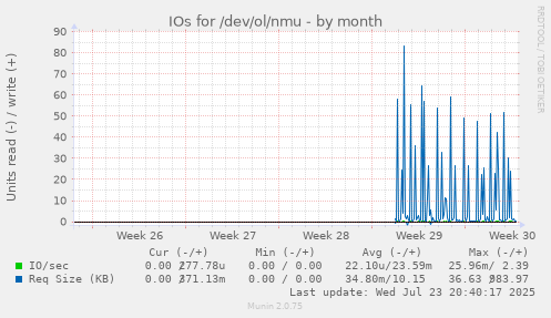IOs for /dev/ol/nmu