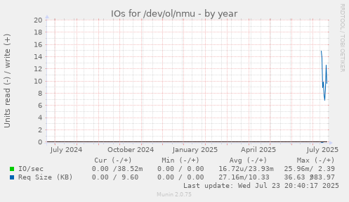 IOs for /dev/ol/nmu