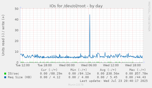 IOs for /dev/ol/root