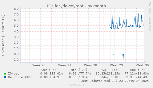 IOs for /dev/ol/root