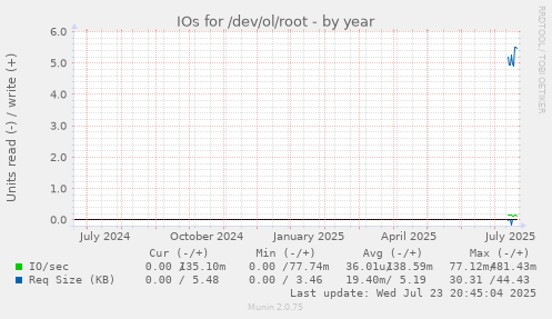 IOs for /dev/ol/root