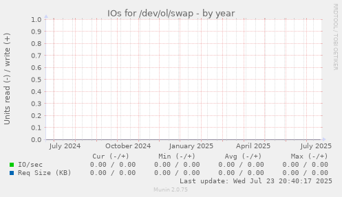 IOs for /dev/ol/swap