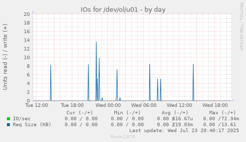 IOs for /dev/ol/u01