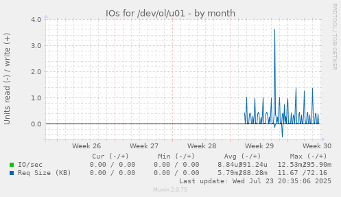 IOs for /dev/ol/u01