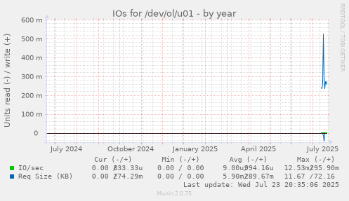 IOs for /dev/ol/u01