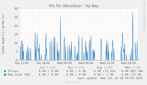 IOs for /dev/ol/usr