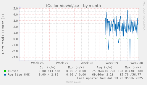 IOs for /dev/ol/usr