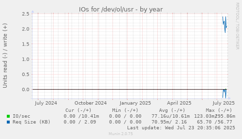 IOs for /dev/ol/usr