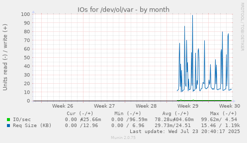 IOs for /dev/ol/var