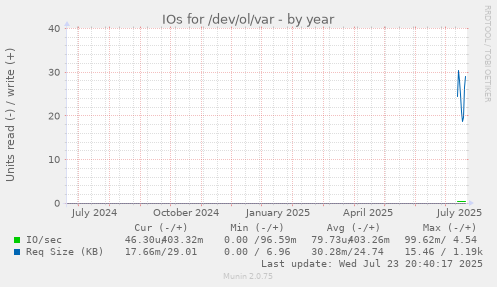 IOs for /dev/ol/var
