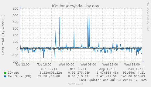 IOs for /dev/sda