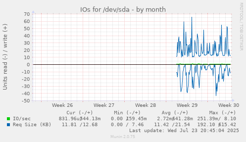 IOs for /dev/sda
