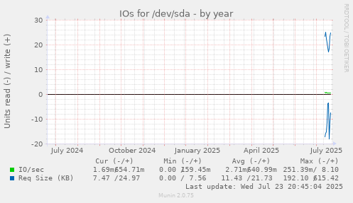 IOs for /dev/sda