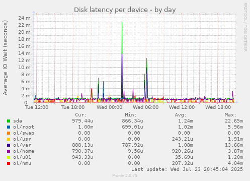 Disk latency per device