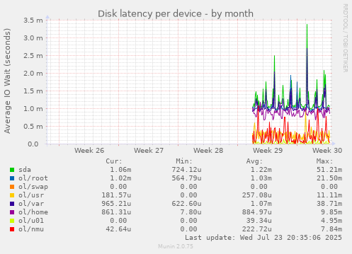 Disk latency per device