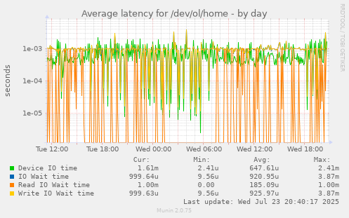 Average latency for /dev/ol/home