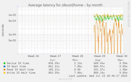 Average latency for /dev/ol/home
