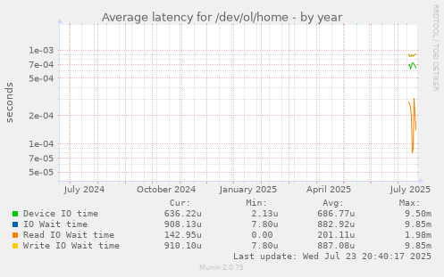 Average latency for /dev/ol/home