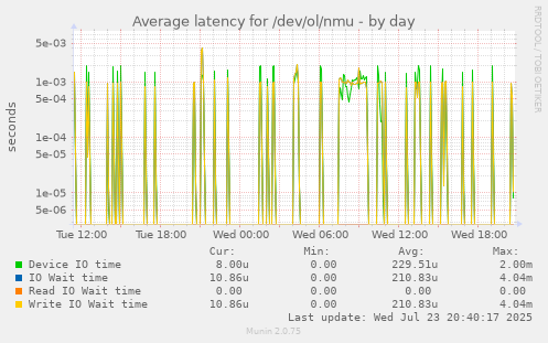 Average latency for /dev/ol/nmu