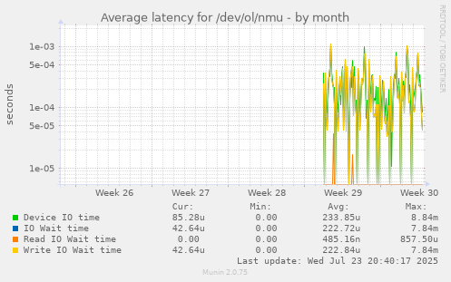 Average latency for /dev/ol/nmu