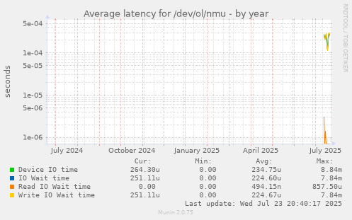 Average latency for /dev/ol/nmu