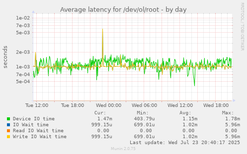 Average latency for /dev/ol/root