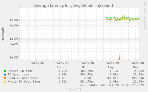 Average latency for /dev/ol/root
