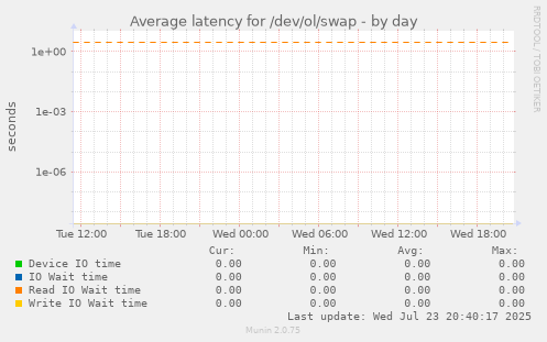 Average latency for /dev/ol/swap