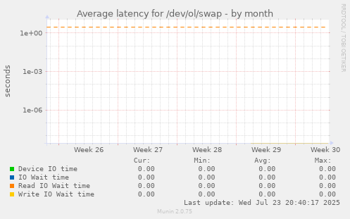 Average latency for /dev/ol/swap