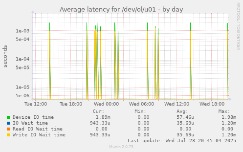 Average latency for /dev/ol/u01