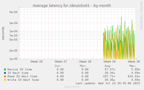 Average latency for /dev/ol/u01