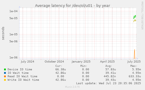 Average latency for /dev/ol/u01