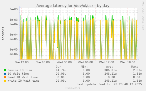 Average latency for /dev/ol/usr