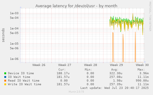Average latency for /dev/ol/usr