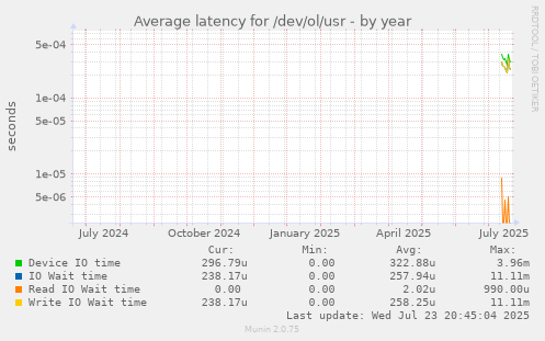 Average latency for /dev/ol/usr