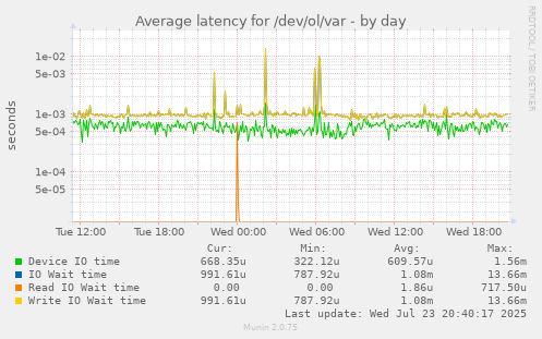 Average latency for /dev/ol/var