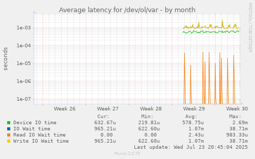 Average latency for /dev/ol/var