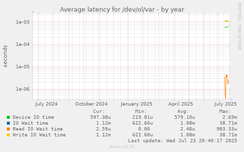 Average latency for /dev/ol/var