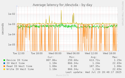Average latency for /dev/sda