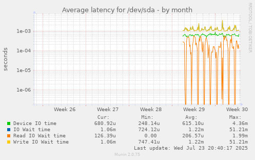 Average latency for /dev/sda