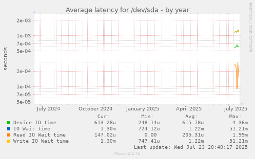 Average latency for /dev/sda