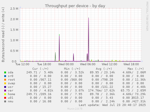 Throughput per device