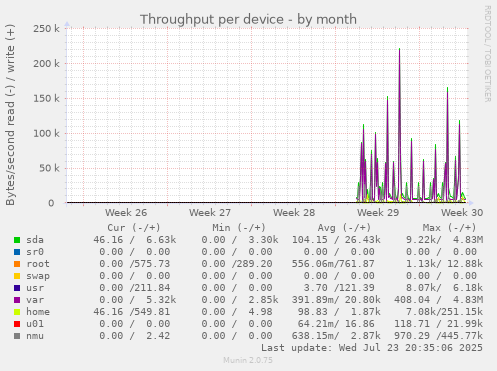 Throughput per device