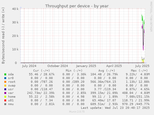 Throughput per device