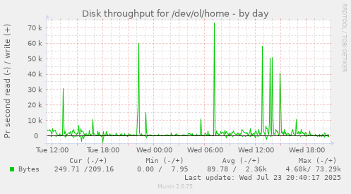 Disk throughput for /dev/ol/home