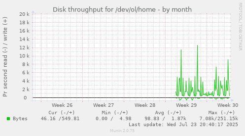Disk throughput for /dev/ol/home