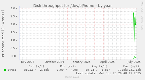 Disk throughput for /dev/ol/home