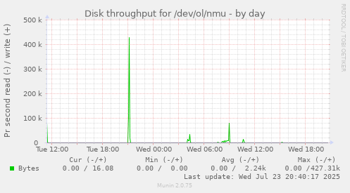 Disk throughput for /dev/ol/nmu